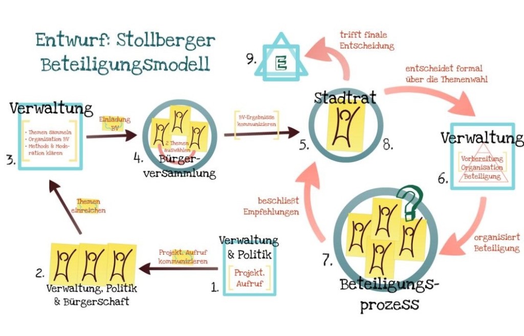 Beteiligungsmodell Stollberg