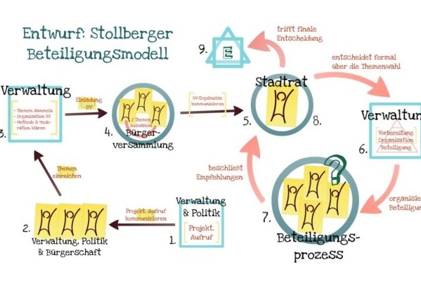 Beteiligungsmodell Stollberg